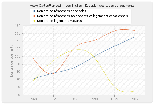 Les Thuiles : Evolution des types de logements